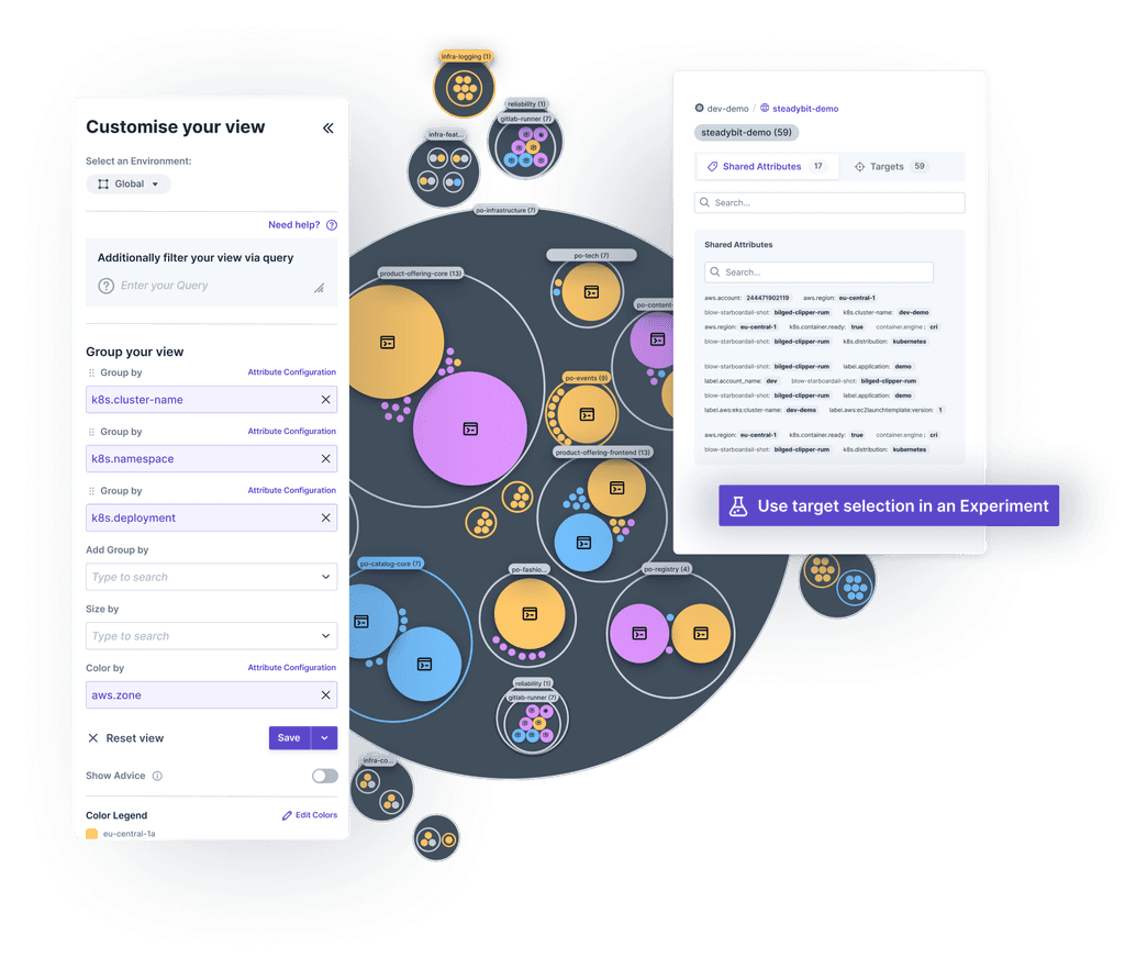 Screenshot showing the interface to customize views in Steadybit, allowing users to filter by Kubernetes cluster names, namespaces, deployments, and AWS zones. The grouped view displays system nodes with shared attributes. A button prompts users to use the selected targets for experiments.