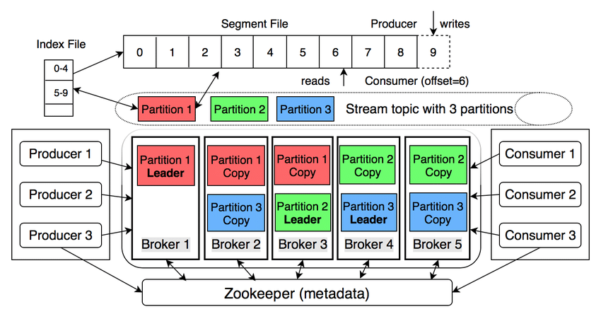 Illustration of Kafka's architecture showing producers, brokers, partitions, and consumers, including metadata coordination via Zookeeper.