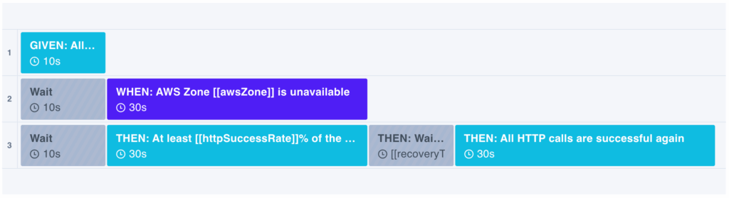 AWS Zone Outage Experiment Template