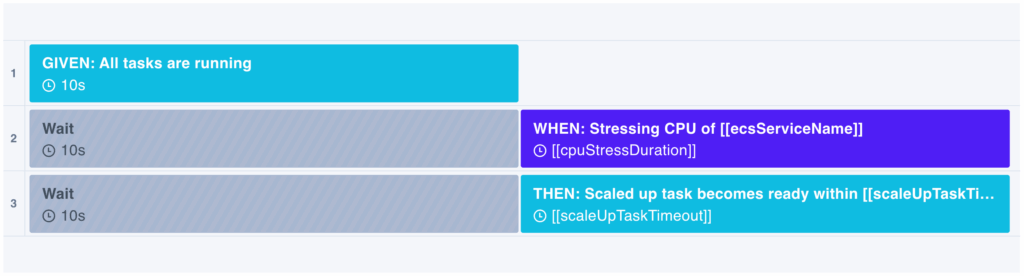ECS Services Scaling Experiment Template