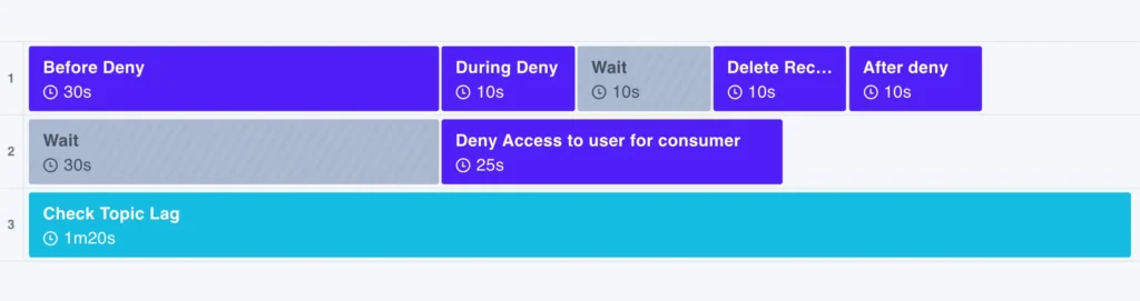 Kafka Experiment Template